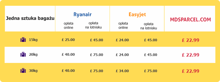 Flying by low cost airline into Europe, but don't want to pay their high excess baggage fees? 